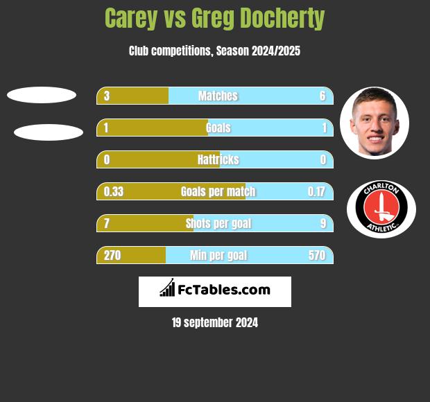 Carey vs Greg Docherty h2h player stats