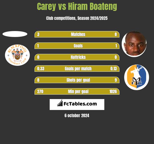 Carey vs Hiram Boateng h2h player stats