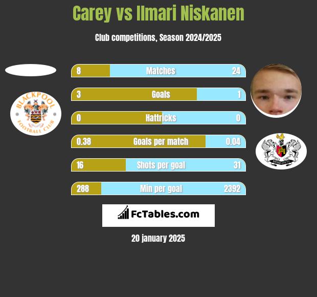 Carey vs Ilmari Niskanen h2h player stats