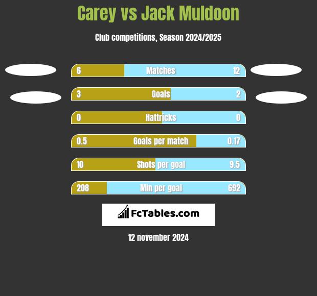 Carey vs Jack Muldoon h2h player stats