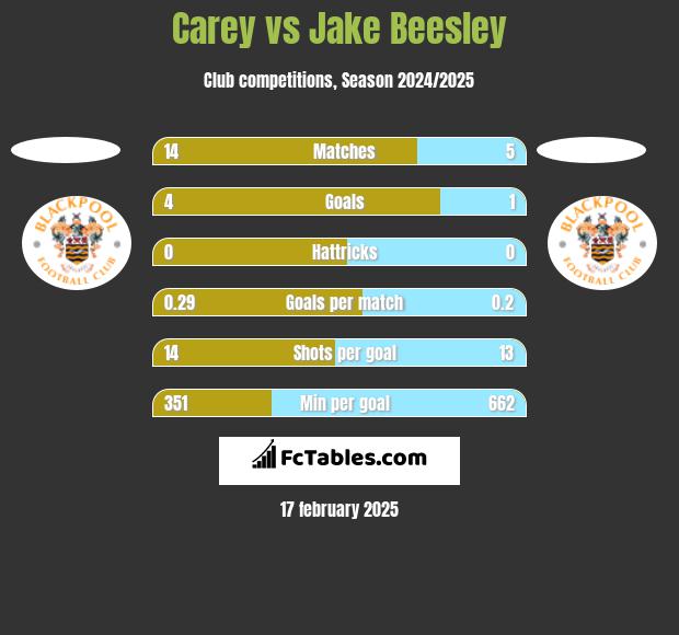 Carey vs Jake Beesley h2h player stats