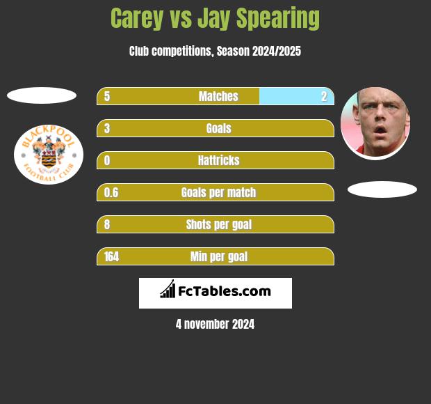 Carey vs Jay Spearing h2h player stats