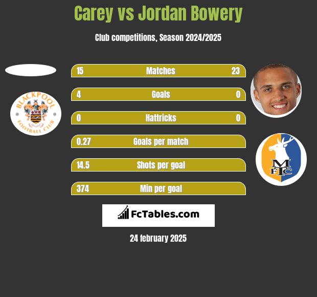 Carey vs Jordan Bowery h2h player stats