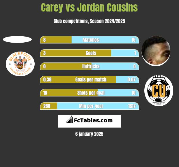 Carey vs Jordan Cousins h2h player stats