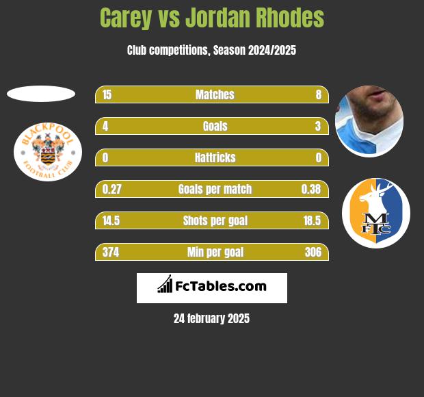 Carey vs Jordan Rhodes h2h player stats