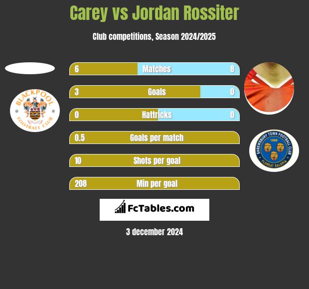 Carey vs Jordan Rossiter h2h player stats