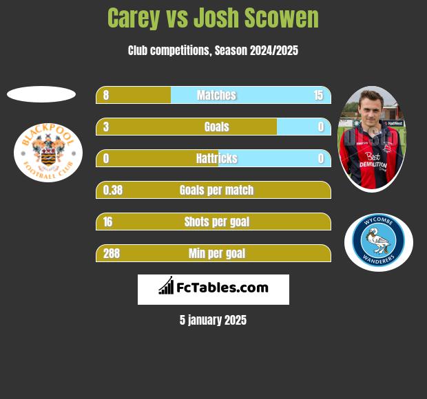 Carey vs Josh Scowen h2h player stats