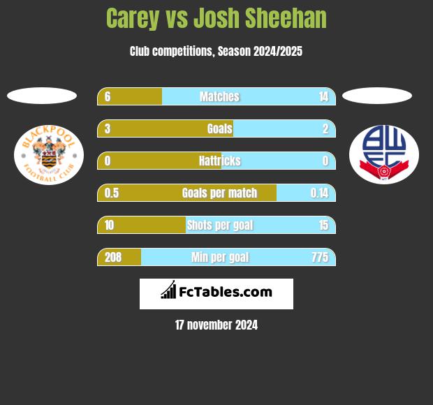 Carey vs Josh Sheehan h2h player stats