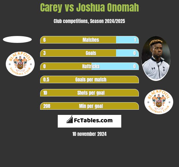 Carey vs Joshua Onomah h2h player stats