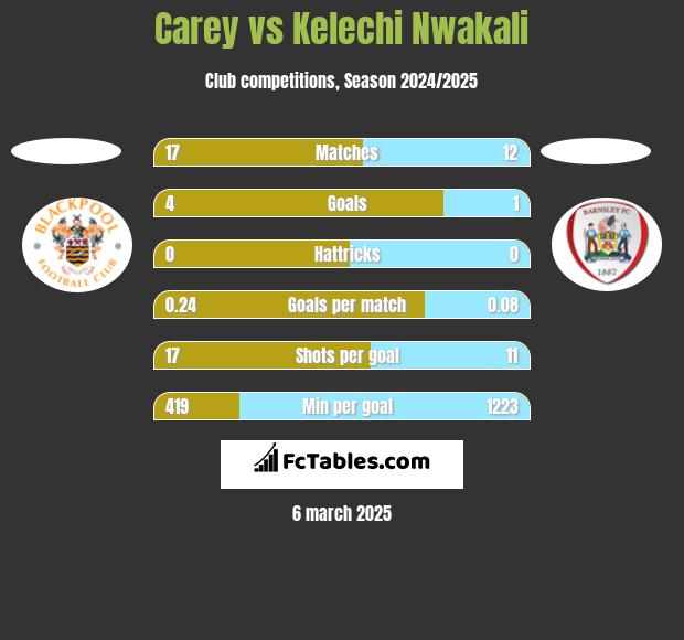 Carey vs Kelechi Nwakali h2h player stats