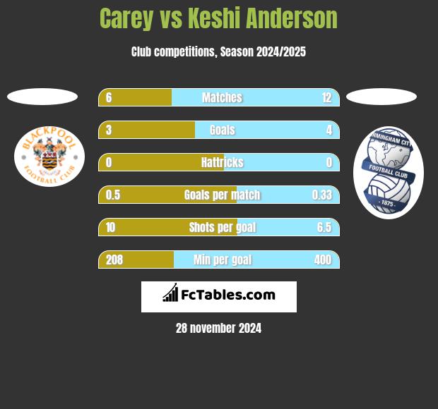 Carey vs Keshi Anderson h2h player stats