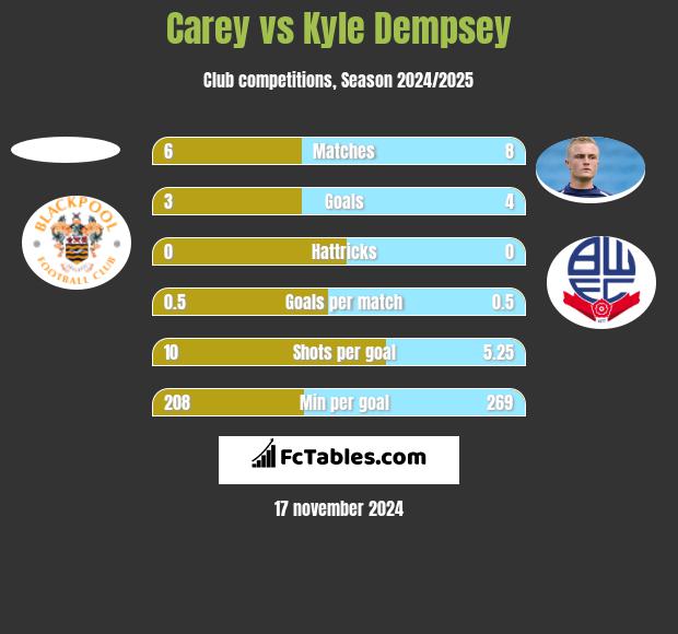 Carey vs Kyle Dempsey h2h player stats