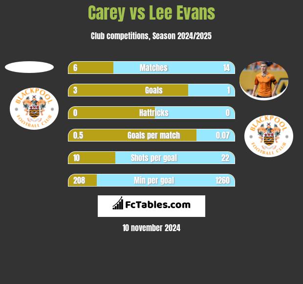 Carey vs Lee Evans h2h player stats