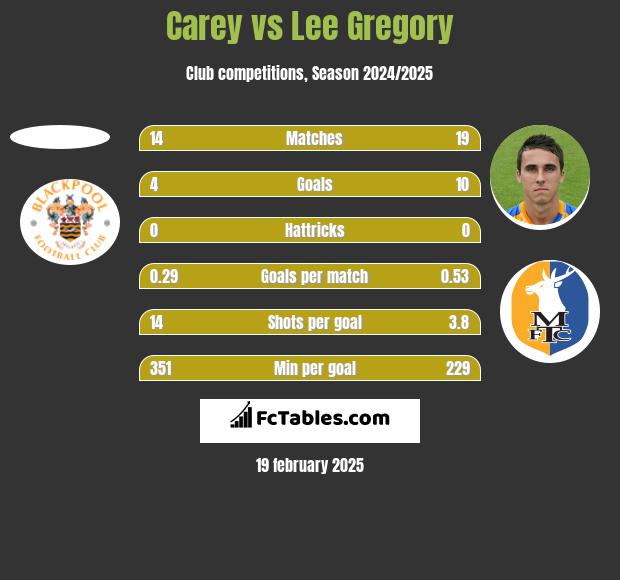 Carey vs Lee Gregory h2h player stats