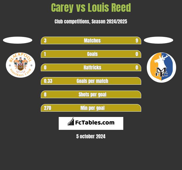 Carey vs Louis Reed h2h player stats