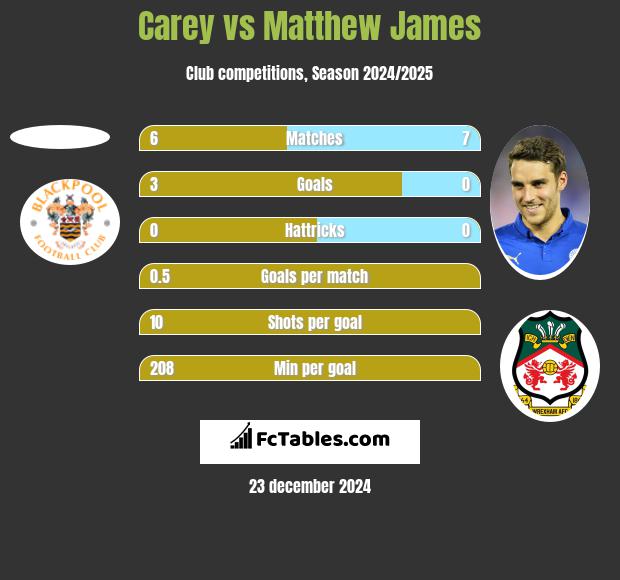 Carey vs Matthew James h2h player stats