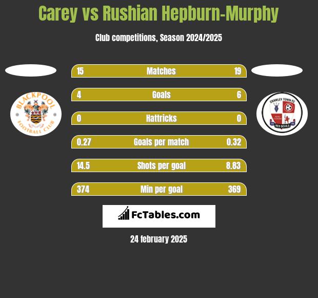 Carey vs Rushian Hepburn-Murphy h2h player stats