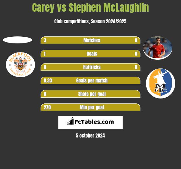 Carey vs Stephen McLaughlin h2h player stats