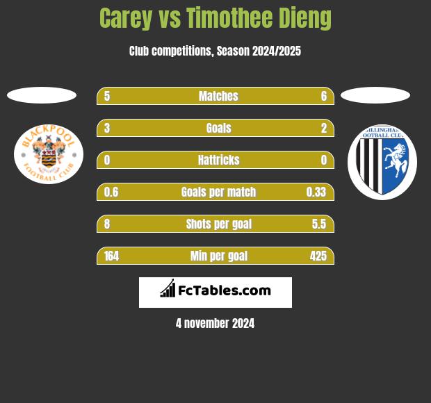 Carey vs Timothee Dieng h2h player stats