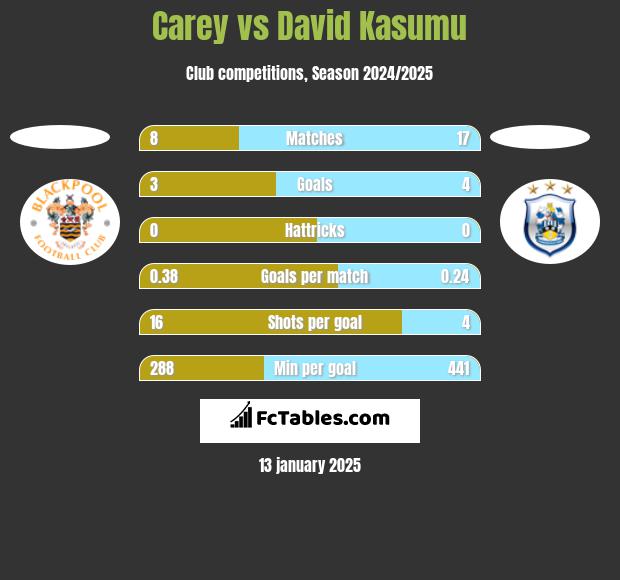 Carey vs David Kasumu h2h player stats