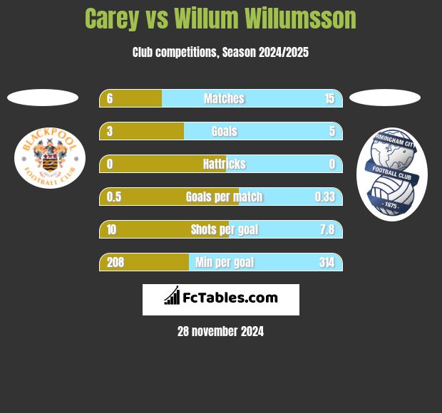 Carey vs Willum Willumsson h2h player stats