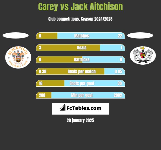 Carey vs Jack Aitchison h2h player stats