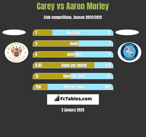 Carey vs Aaron Morley h2h player stats