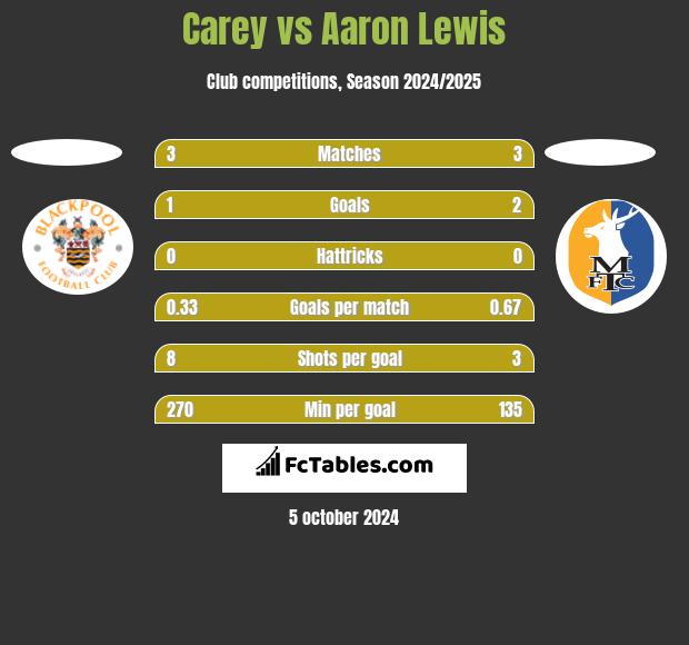 Carey vs Aaron Lewis h2h player stats