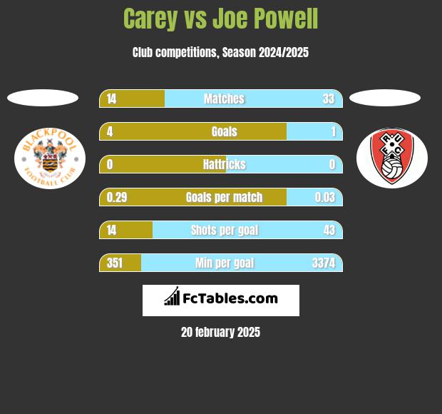 Carey vs Joe Powell h2h player stats