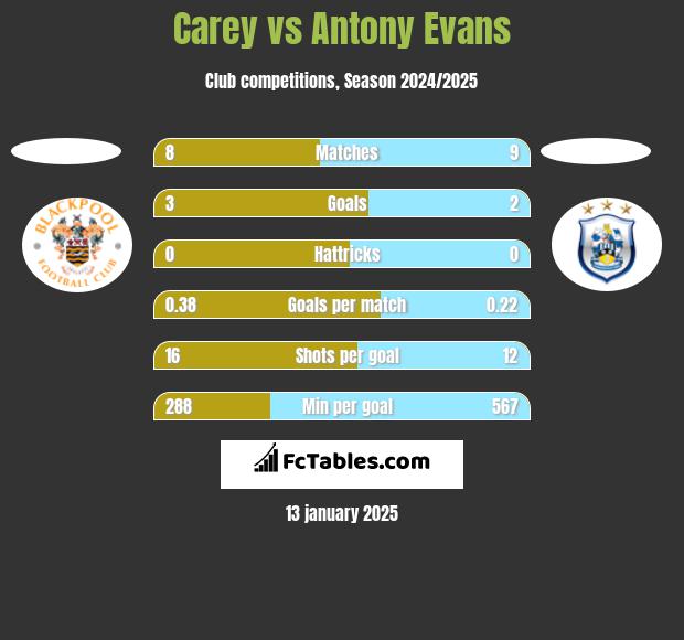 Carey vs Antony Evans h2h player stats