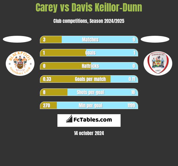 Carey vs Davis Keillor-Dunn h2h player stats