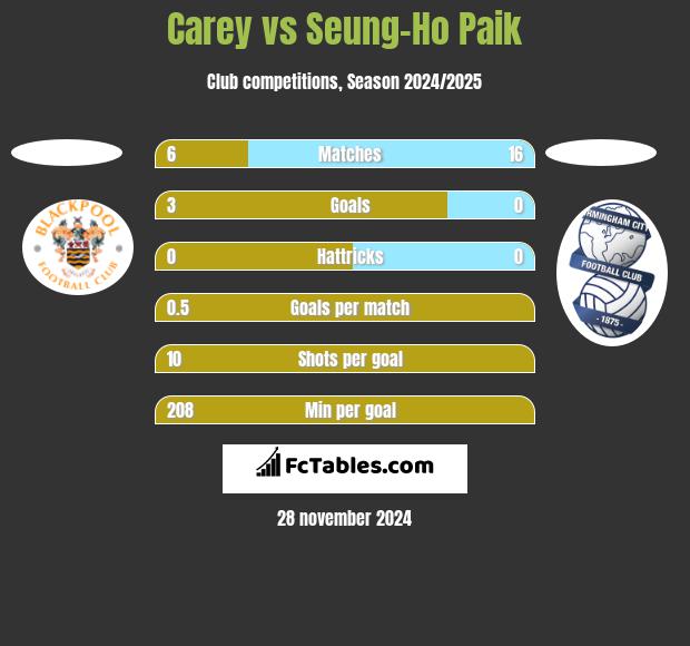 Carey vs Seung-Ho Paik h2h player stats