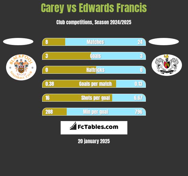 Carey vs Edwards Francis h2h player stats