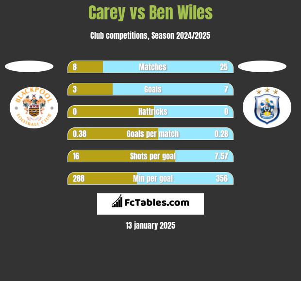 Carey vs Ben Wiles h2h player stats