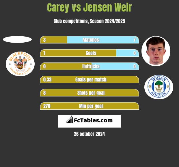 Carey vs Jensen Weir h2h player stats