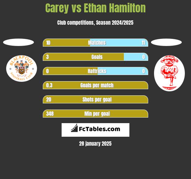 Carey vs Ethan Hamilton h2h player stats