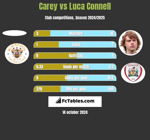 Carey vs Luca Connell h2h player stats