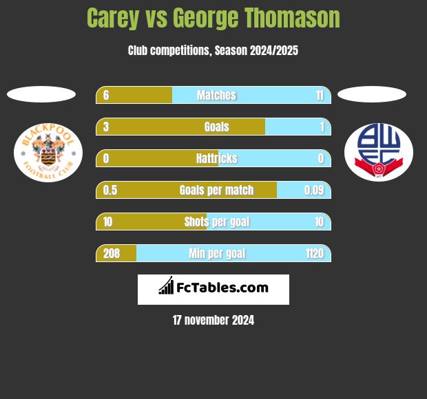 Carey vs George Thomason h2h player stats