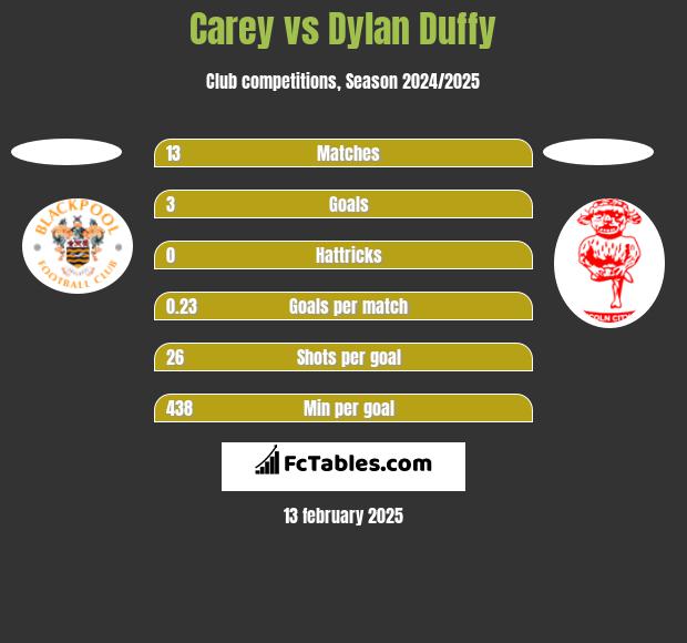 Carey vs Dylan Duffy h2h player stats