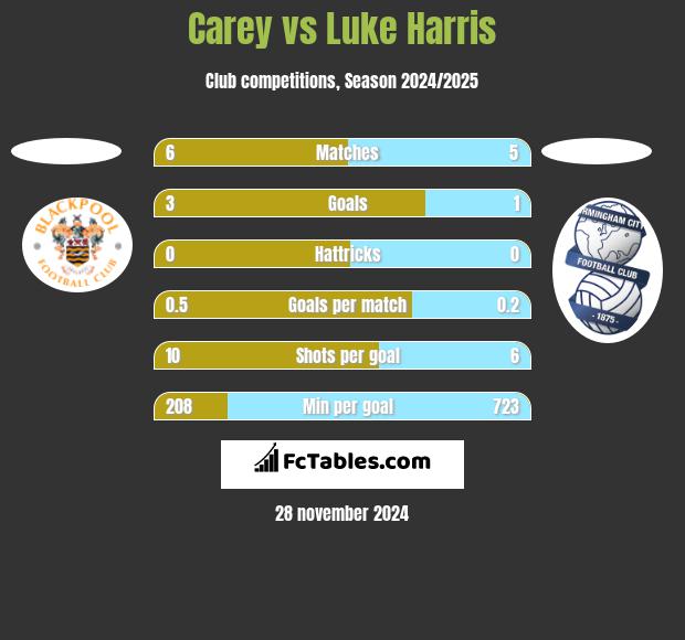 Carey vs Luke Harris h2h player stats