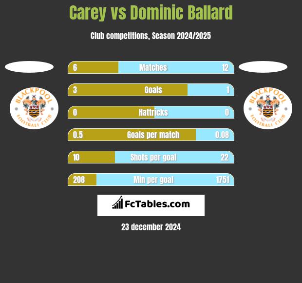 Carey vs Dominic Ballard h2h player stats