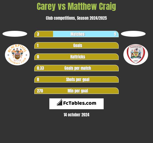 Carey vs Matthew Craig h2h player stats