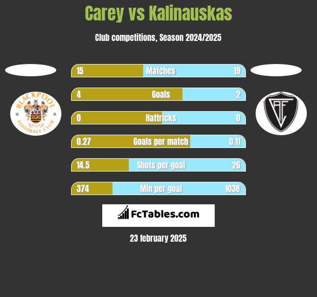 Carey vs Kalinauskas h2h player stats