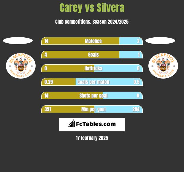 Carey vs Silvera h2h player stats