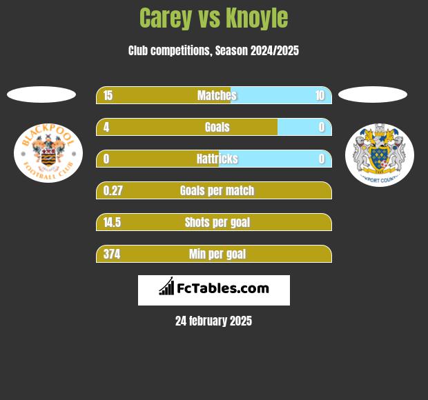 Carey vs Knoyle h2h player stats