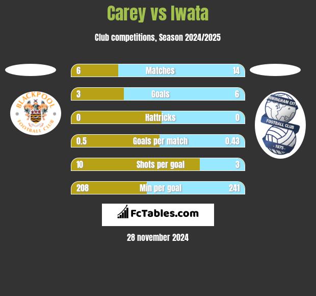 Carey vs Iwata h2h player stats