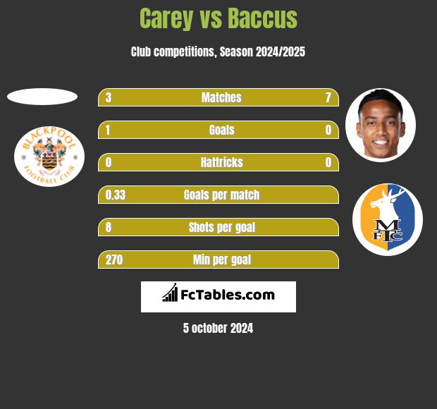 Carey vs Baccus h2h player stats