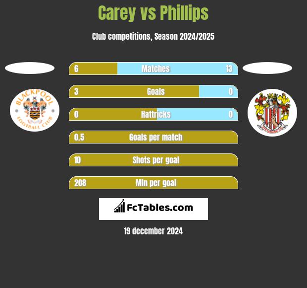 Carey vs Phillips h2h player stats