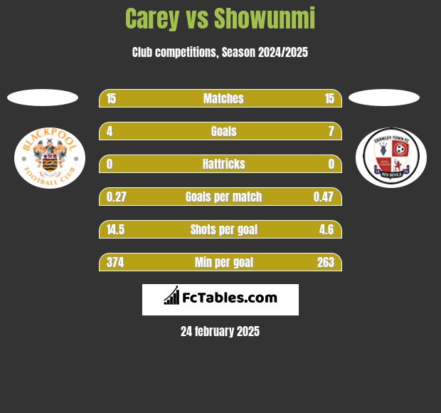 Carey vs Showunmi h2h player stats