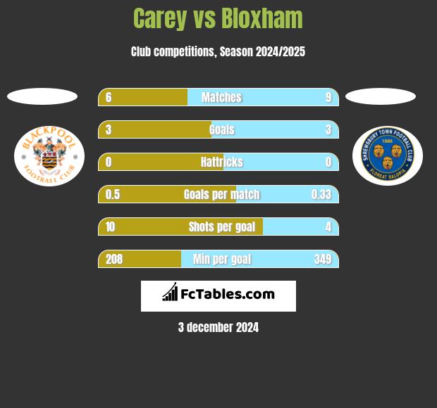 Carey vs Bloxham h2h player stats